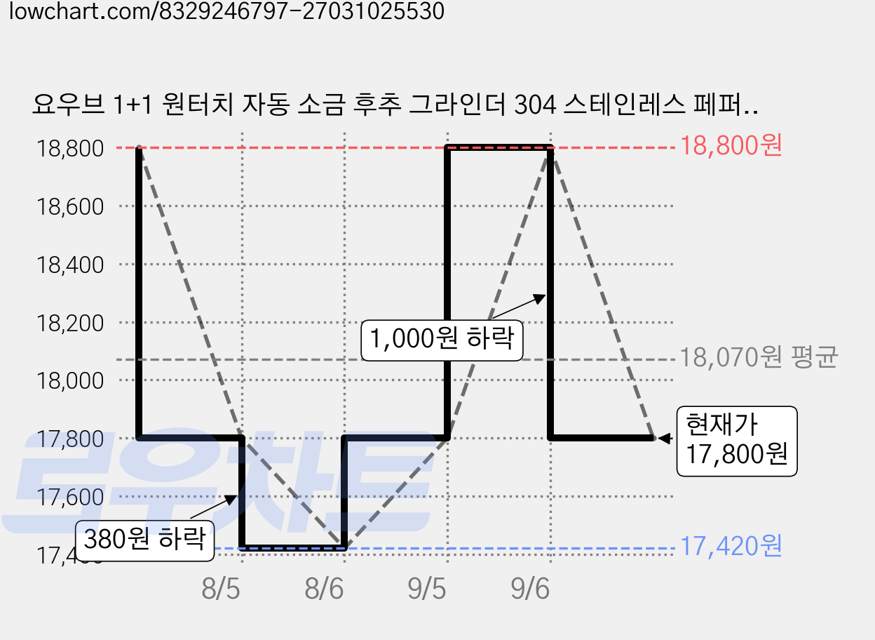 요우브 1+1 원터치 자동 소금 후추 그라인더 304 스테인레스 페퍼밀 양념병 굵기 조절, 2개, 85ml 가격 변동 차트, 현재가 17,800원, 관측 최저가 17,420원