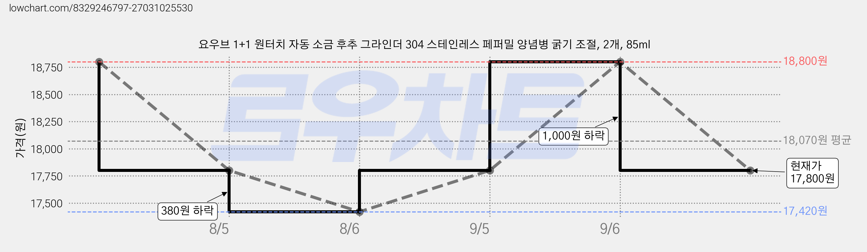 요우브 1+1 원터치 자동 소금 후추 그라인더 304 스테인레스 페퍼밀 양념병 굵기 조절, 2개, 85ml 가격 변동 차트, 현재가 17,800원, 관측 최저가 17,420원