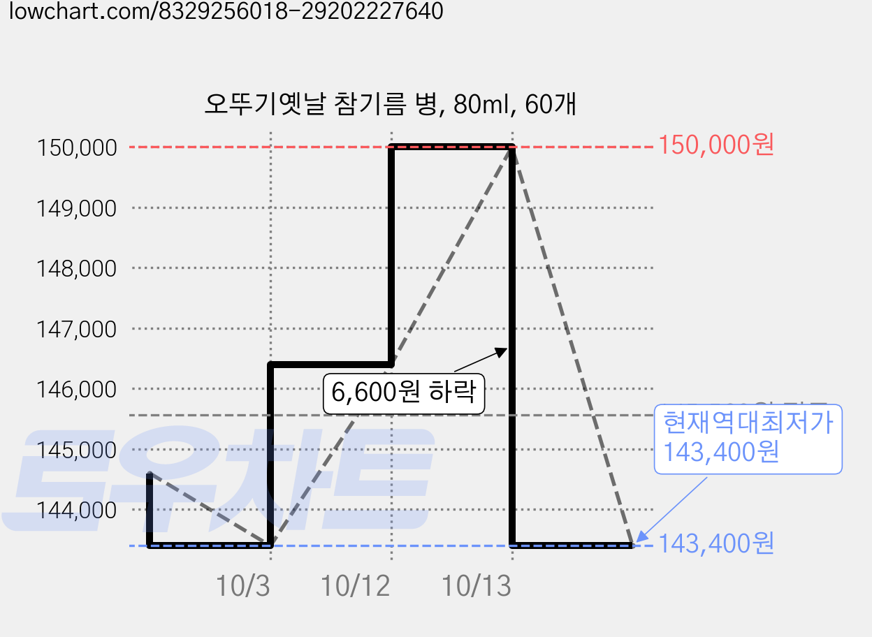 오뚜기옛날 참기름 병, 80ml, 60개 가격 변동 차트, 현재가 143,400원, 역대최저가