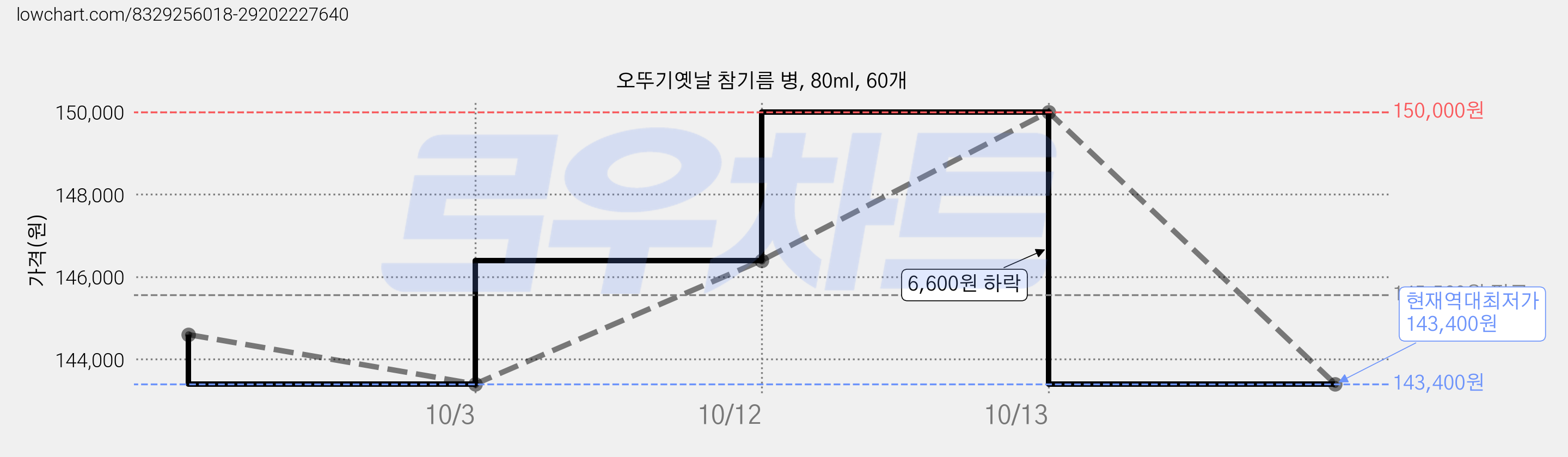 오뚜기옛날 참기름 병, 80ml, 60개 가격 변동 차트, 현재가 143,400원, 역대최저가