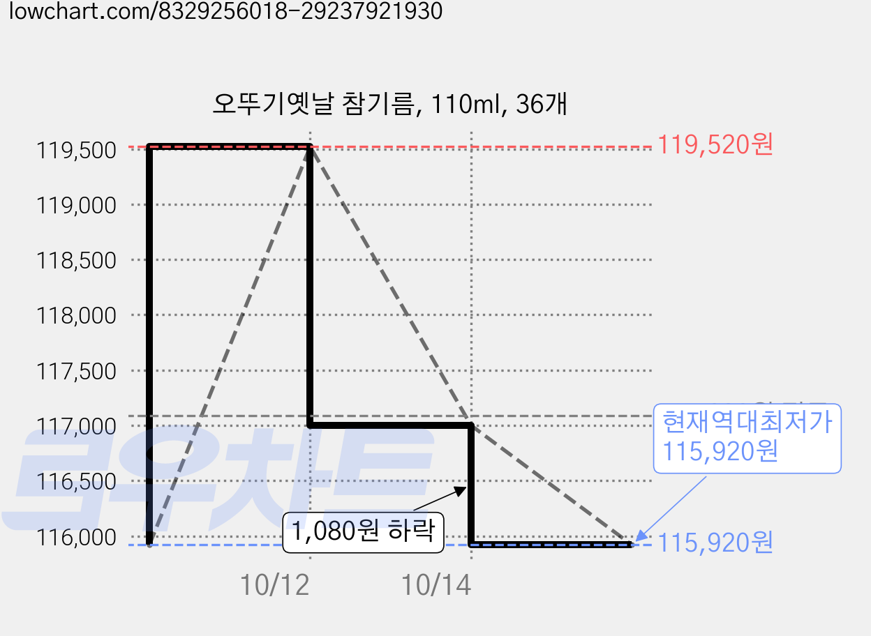 오뚜기옛날 참기름, 110ml, 36개 가격 변동 차트, 현재가 115,920원, 역대최저가