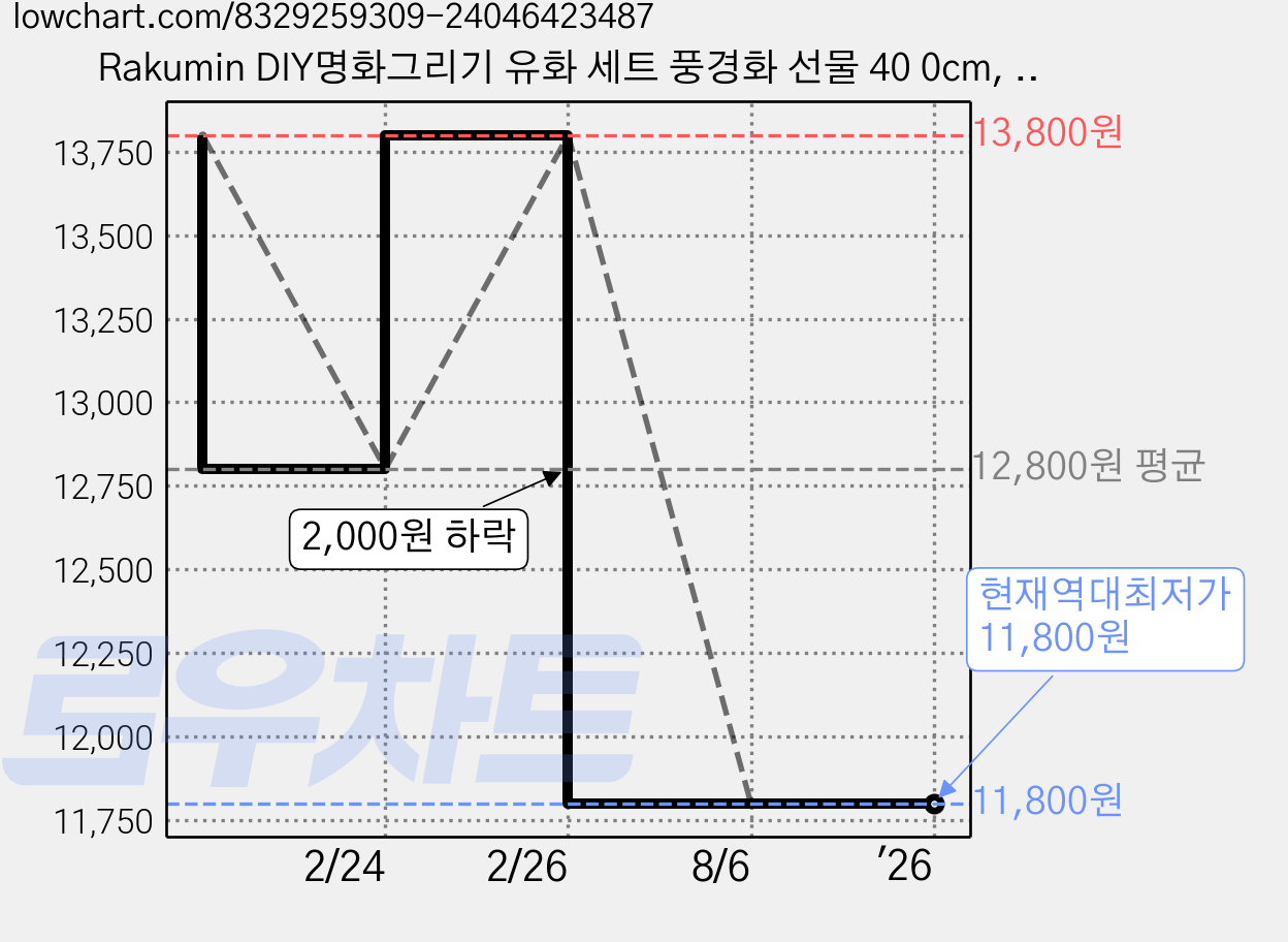 Rakumin DIY명화그리기 유화 세트 풍경화 선물 40 0cm, 08-화이트 캄파눌라, 1개 가격 변동 차트, 현재가 11,800원, 역대최저가