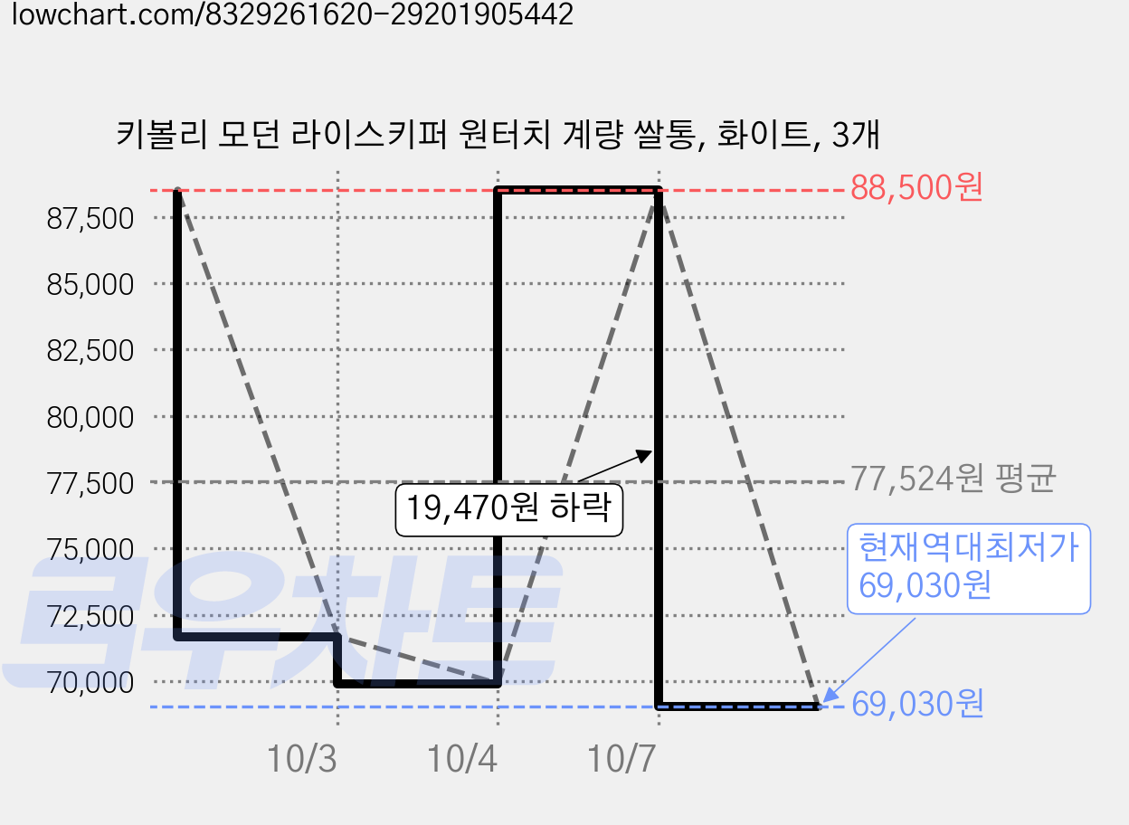 키볼리 모던 라이스키퍼 원터치 계량 쌀통, 화이트, 3개 가격 변동 차트, 현재가 69,030원, 역대최저가