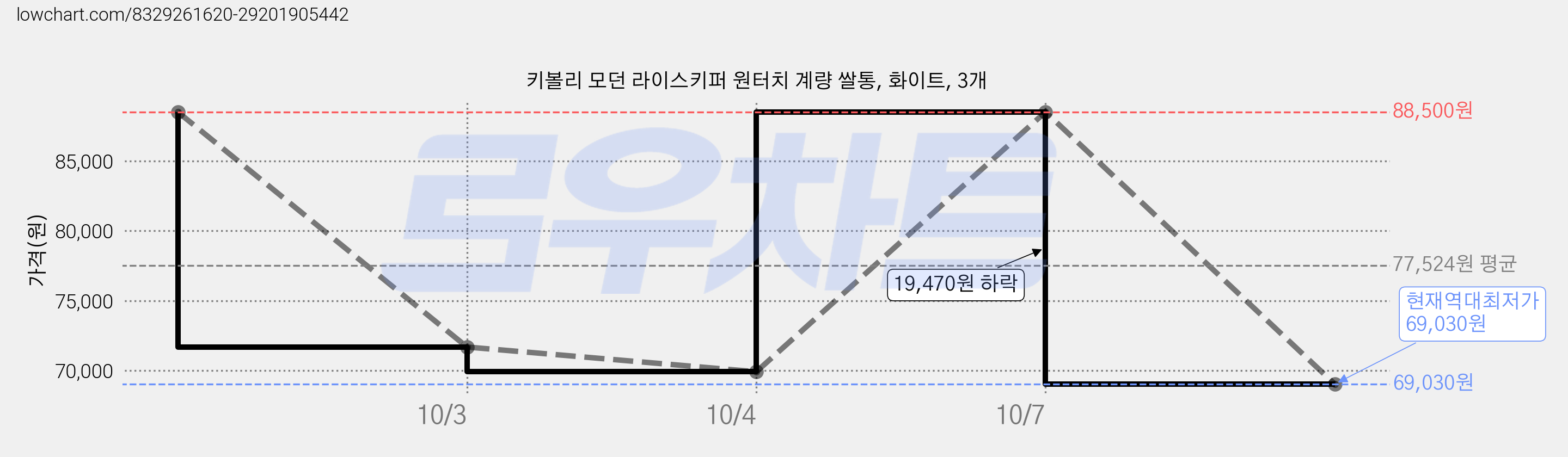 키볼리 모던 라이스키퍼 원터치 계량 쌀통, 화이트, 3개 가격 변동 차트, 현재가 69,030원, 역대최저가