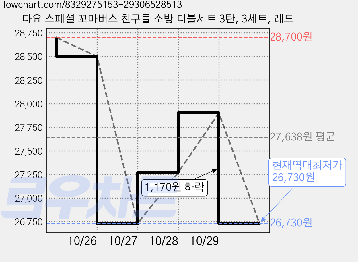 타요 스페셜 꼬마버스 친구들 소방 더블세트 3탄, 3세트, 레드 가격 변동 차트, 현재가 26,730원, 역대최저가