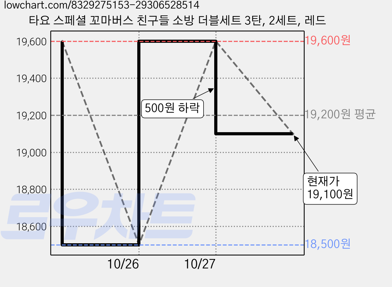 타요 스페셜 꼬마버스 친구들 소방 더블세트 3탄, 2세트, 레드 가격 변동 차트, 현재가 19,100원, 관측 최저가 18,500원