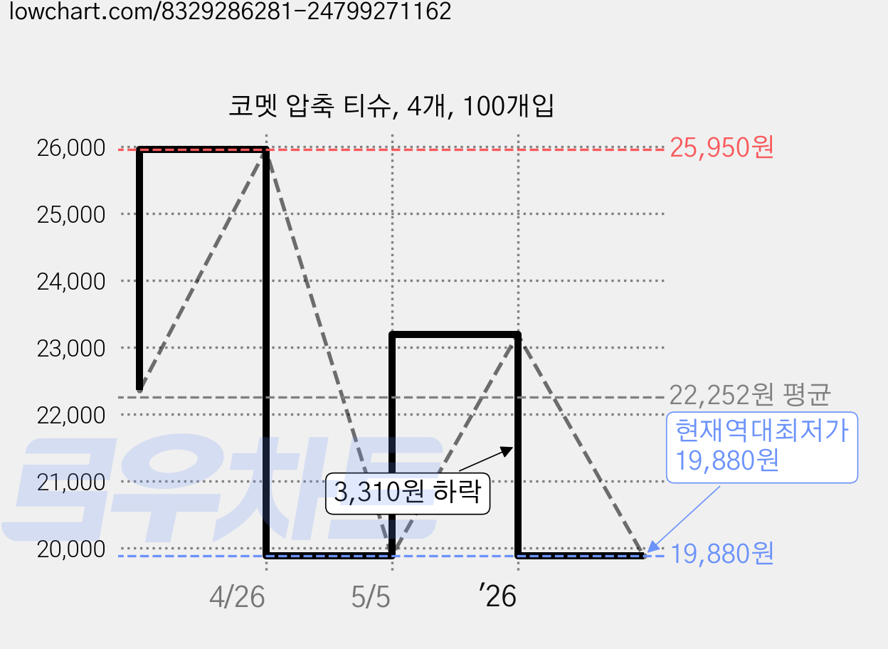 코멧 압축 티슈, 4개, 100개입 가격 변동 차트, 현재가 19,880원, 역대최저가