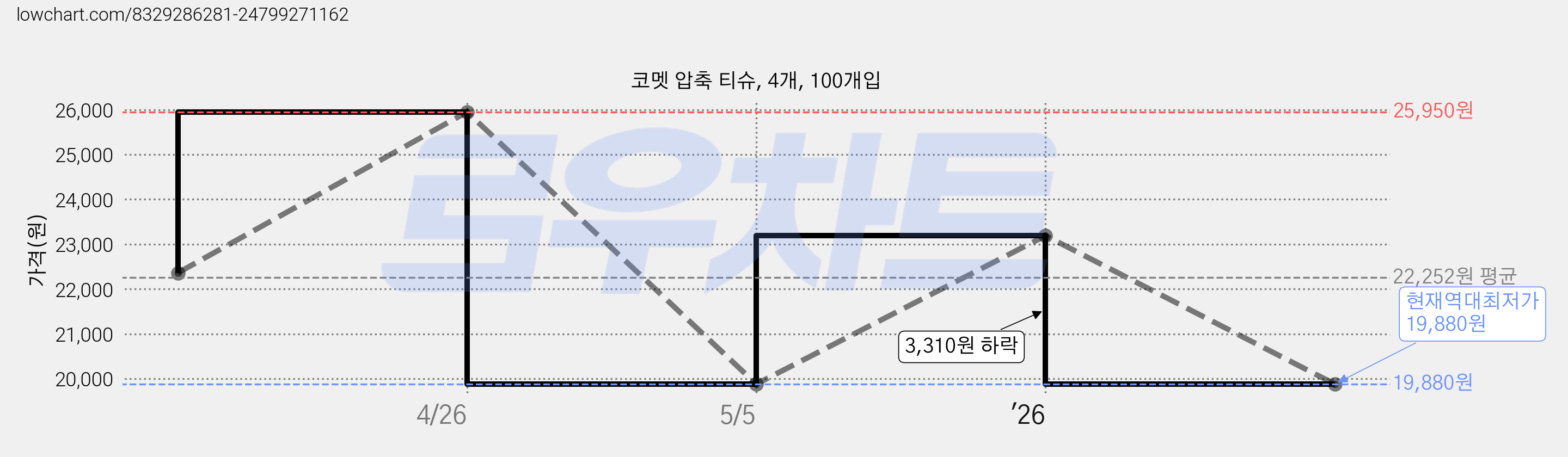 코멧 압축 티슈, 4개, 100개입 가격 변동 차트, 현재가 19,880원, 역대최저가