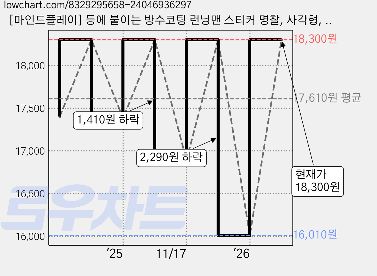 [마인드플레이] 등에 붙이는 방수코팅 런닝맨 스티커 명찰, 사각형, 초록, 1개, 30개입 가격 변동 차트, 현재가 18,300원, 관측 최저가 16,010원