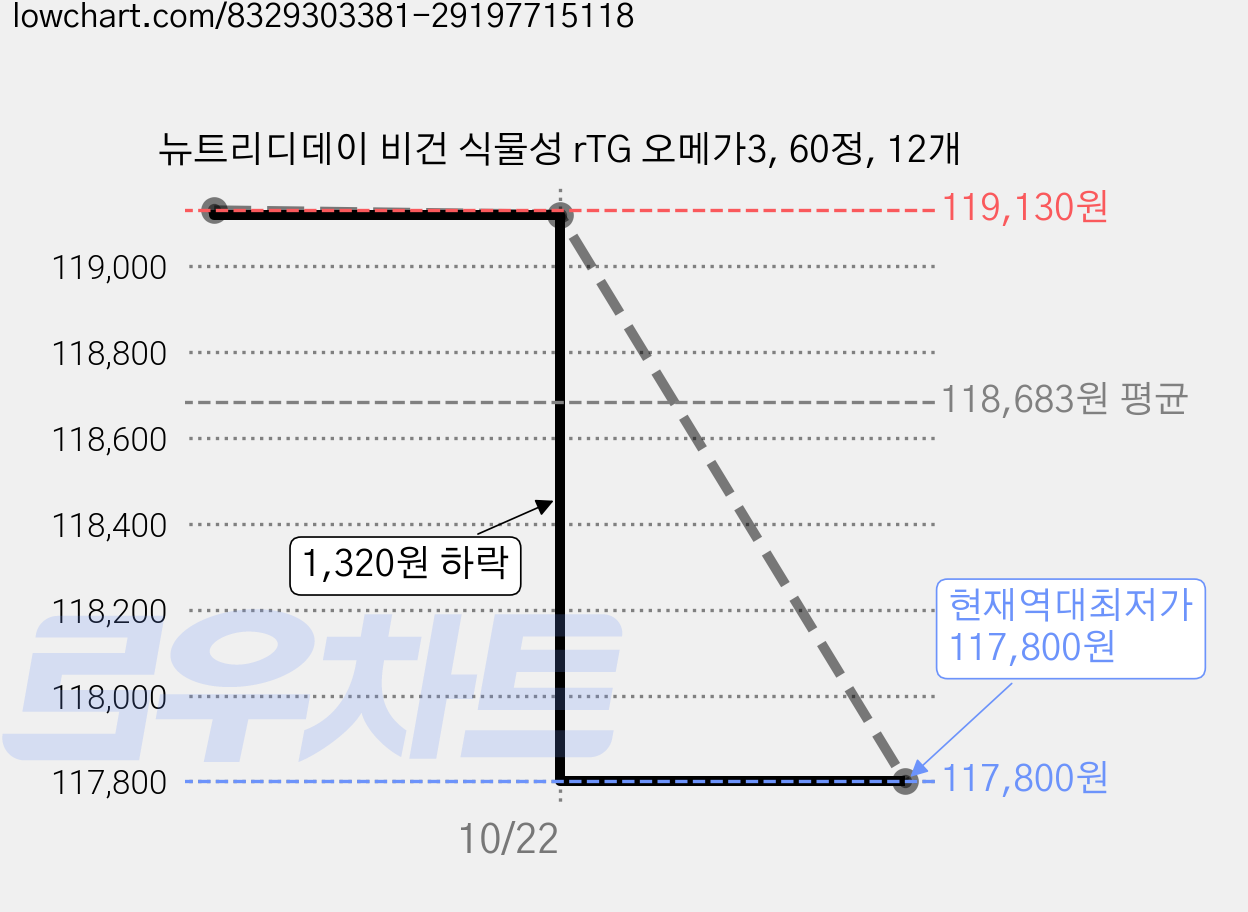 뉴트리디데이 비건 식물성 rTG 오메가3, 60정, 12개 가격 변동 차트, 현재가 117,800원, 역대최저가