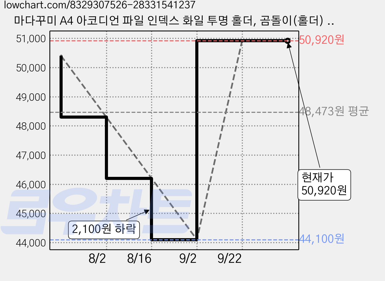 마다꾸미 A4 아코디언 파일 인덱스 화일 투명 홀더, 곰돌이(홀더) + 랜덤발송(파우치), 15개 가격 변동 차트, 현재가 50,920원, 관측 최저가 44,100원