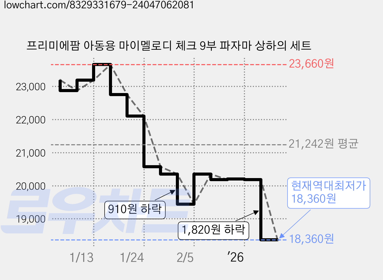프리미에팜 아동용 마이멜로디 체크 9부 파자마 상하의 세트 가격 변동 차트, 현재가 18,360원, 역대최저가