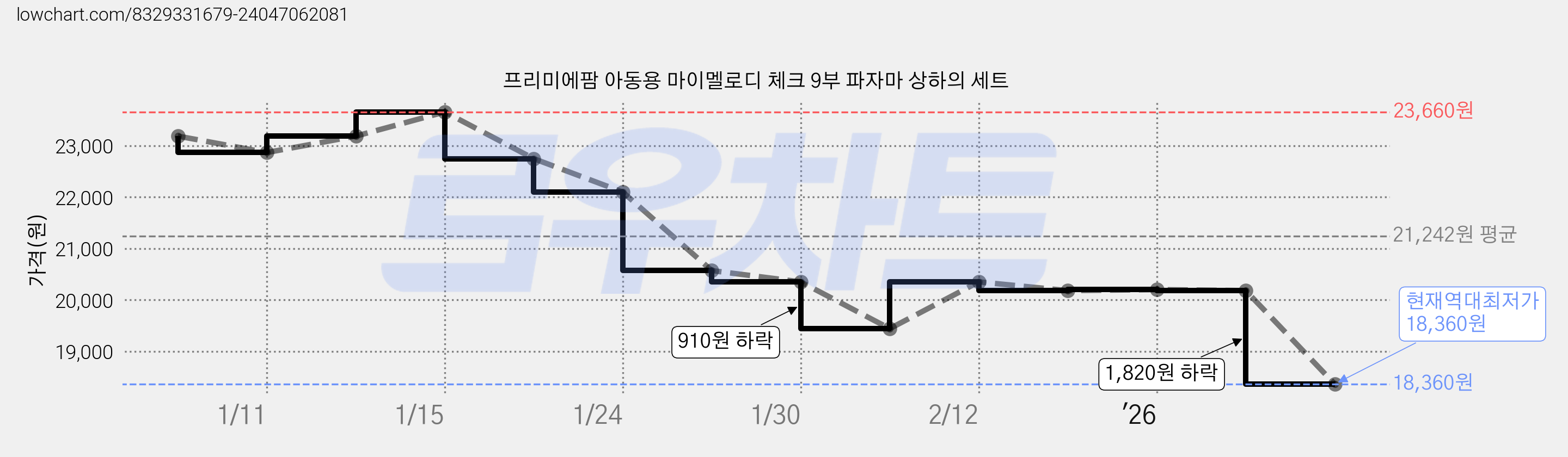프리미에팜 아동용 마이멜로디 체크 9부 파자마 상하의 세트 가격 변동 차트, 현재가 18,360원, 역대최저가