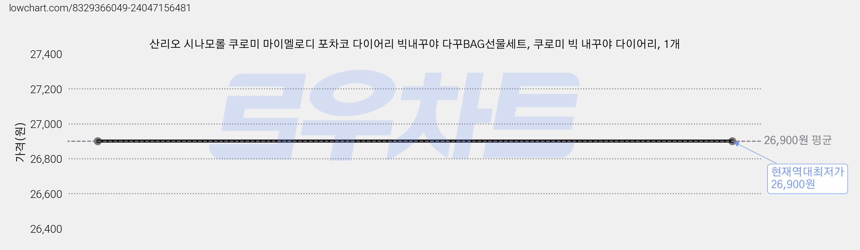 산리오 시나모롤 쿠로미 마이멜로디 포차코 다이어리 빅내꾸야 다꾸BAG선물세트, 쿠로미 빅 내꾸야 다이어리, 1개 가격 변동 차트, 현재가 26,900원, 역대최저가