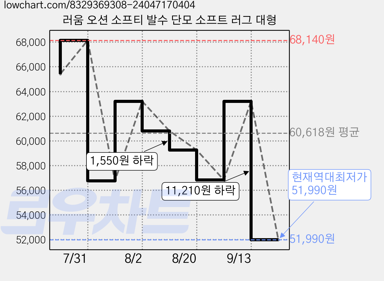 러움 오션 소프티 발수 단모 소프트 러그 대형 가격 변동 차트, 현재가 51,990원, 역대최저가