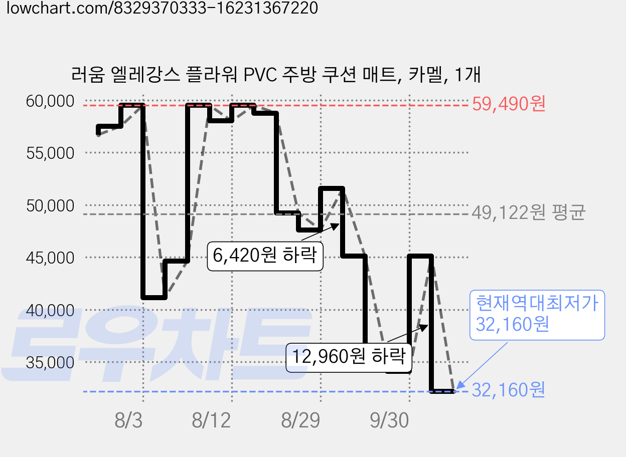 러움 엘레강스 플라워 PVC 주방 쿠션 매트, 카멜, 1개 가격 변동 차트, 현재가 32,160원, 역대최저가