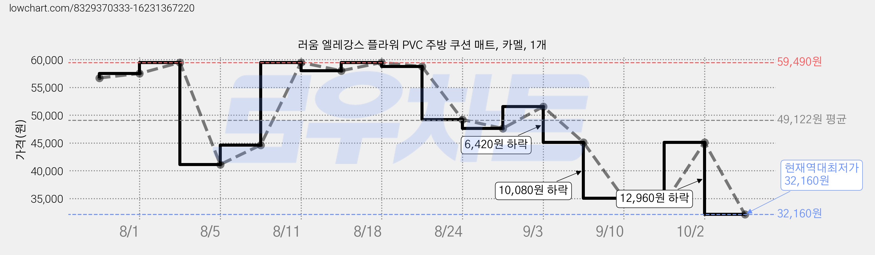 러움 엘레강스 플라워 PVC 주방 쿠션 매트, 카멜, 1개 가격 변동 차트, 현재가 32,160원, 역대최저가