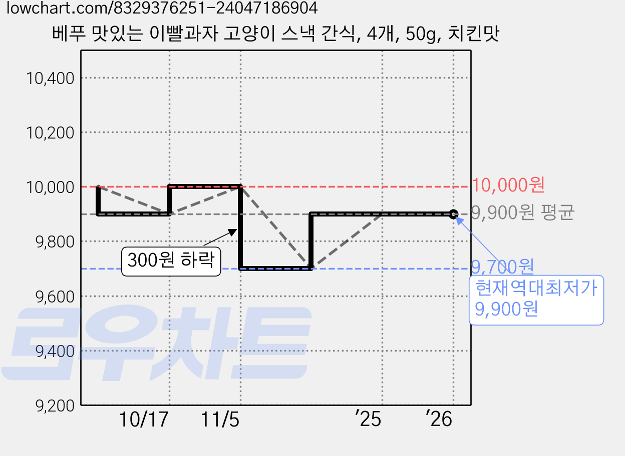 베푸 맛있는 이빨과자 고양이 스낵 간식, 4개, 50g, 치킨맛 가격 변동 차트, 현재가 9,900원, 역대최저가