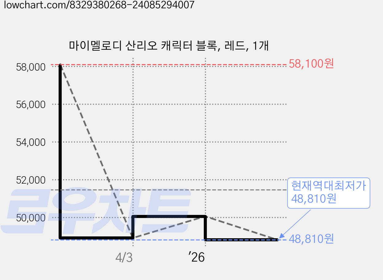 마이멜로디 산리오 캐릭터 블록, 레드, 1개 가격 변동 차트, 현재가 48,810원, 역대최저가