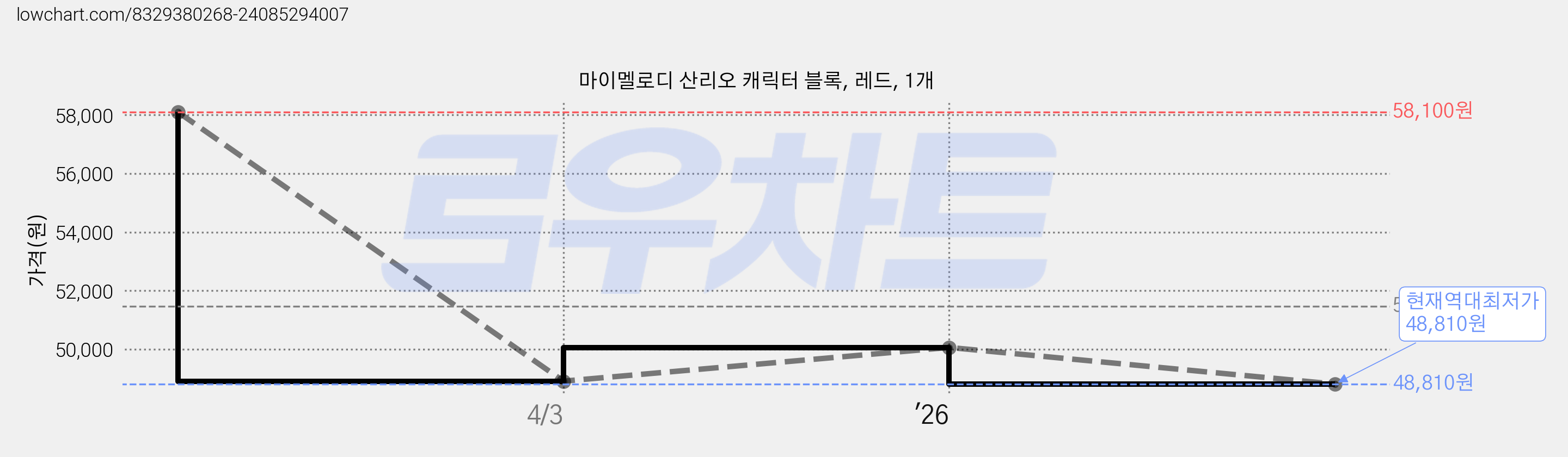 마이멜로디 산리오 캐릭터 블록, 레드, 1개 가격 변동 차트, 현재가 48,810원, 역대최저가