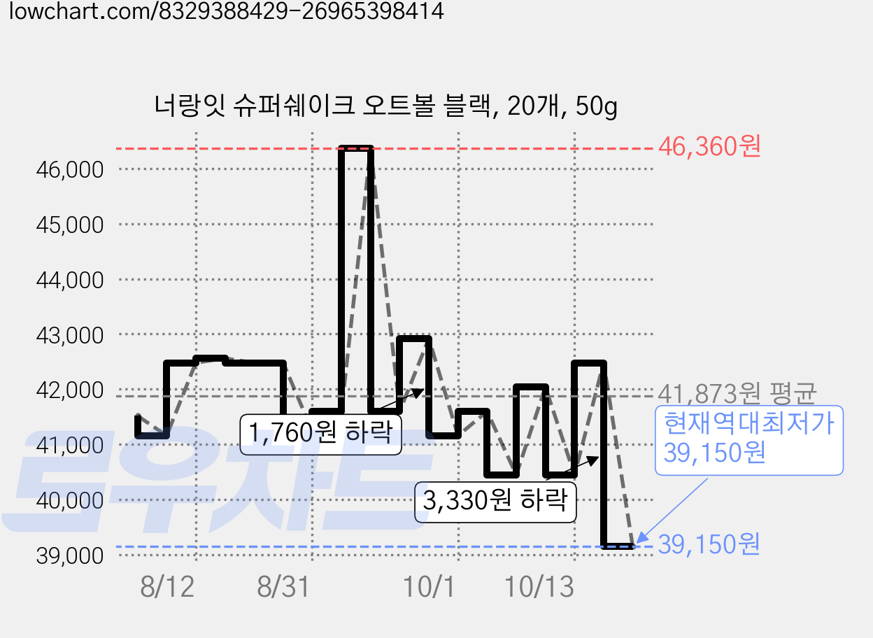 너랑잇 슈퍼쉐이크 오트볼 블랙, 20개, 50g 가격 변동 차트, 현재가 39,150원, 역대최저가