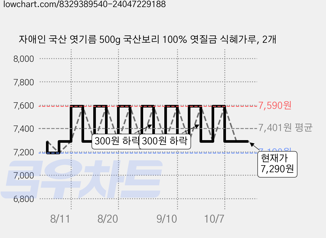 자애인 국산 엿기름 500g 국산보리 100% 엿질금 식혜가루, 2개 가격 변동 차트, 현재가 7,290원, 관측 최저가 7,190원