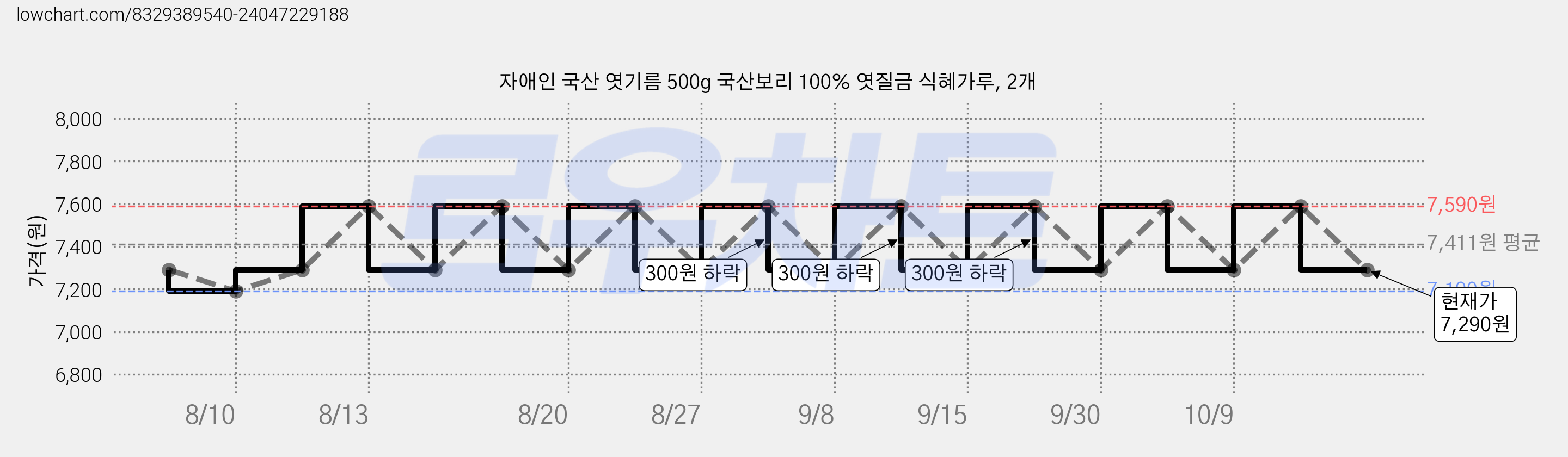 자애인 국산 엿기름 500g 국산보리 100% 엿질금 식혜가루, 2개 가격 변동 차트, 현재가 7,290원, 관측 최저가 7,190원