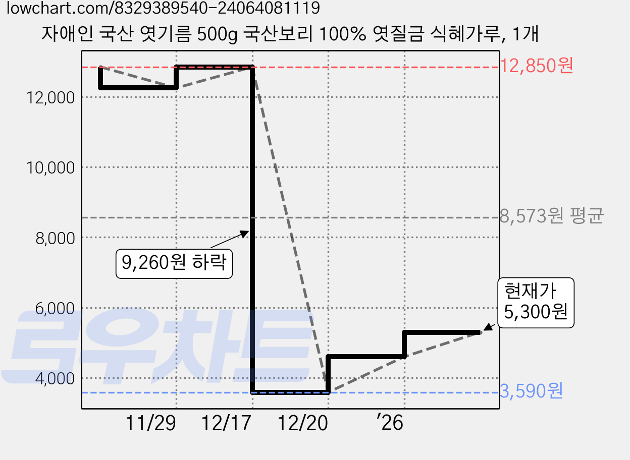 자애인 국산 엿기름 500g 국산보리 100% 엿질금 식혜가루, 1개 가격 변동 차트, 현재가 5,300원, 관측 최저가 3,590원