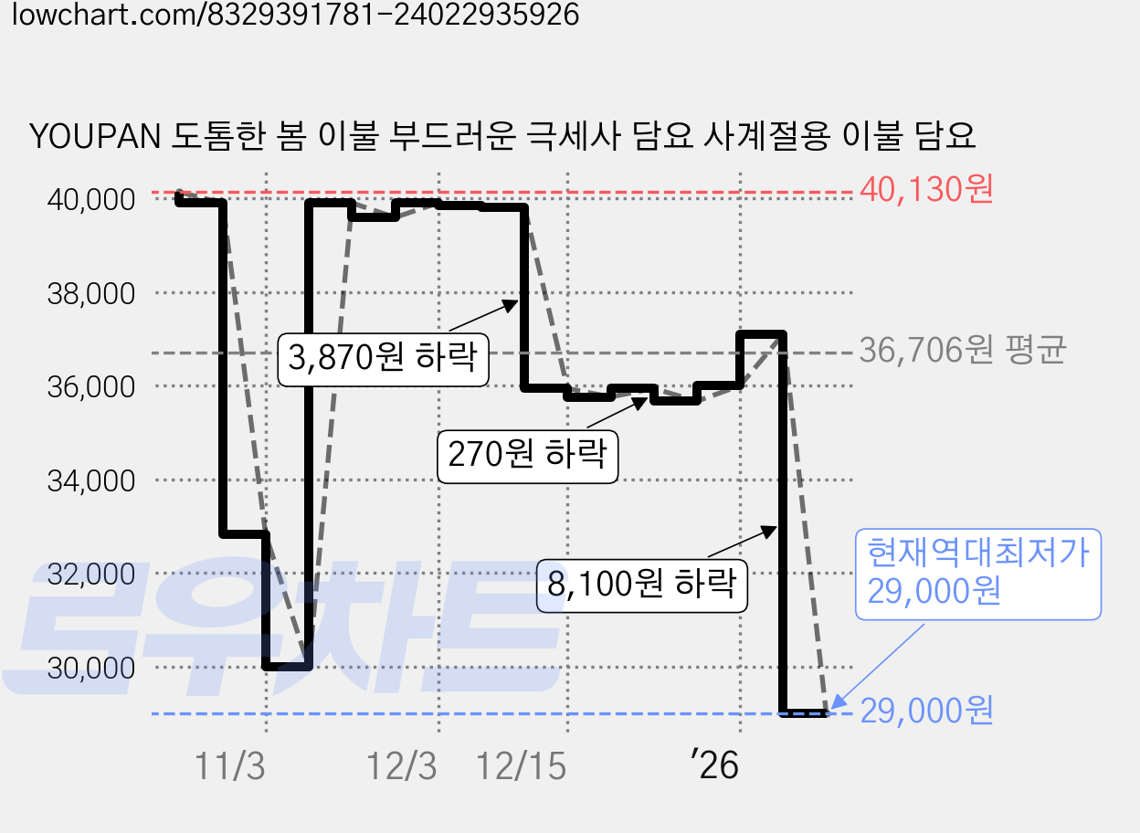 YOUPAN 도톰한 봄 이불 부드러운 극세사 담요 사계절용 이불 담요 가격 변동 차트, 현재가 29,000원, 역대최저가