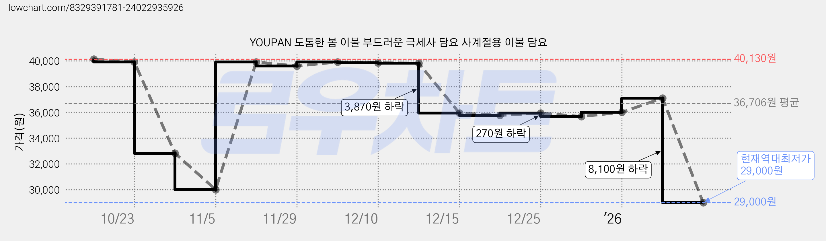 YOUPAN 도톰한 봄 이불 부드러운 극세사 담요 사계절용 이불 담요 가격 변동 차트, 현재가 29,000원, 역대최저가