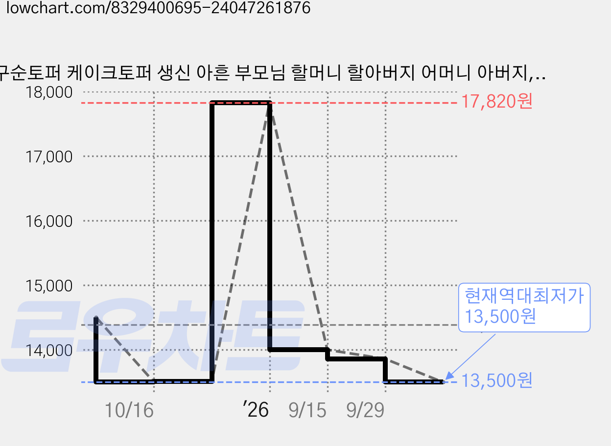 구순토퍼 케이크토퍼 생신 아흔 부모님 할머니 할아버지 어머니 아버지, 1개 가격 변동 차트, 현재가 13,500원, 역대최저가