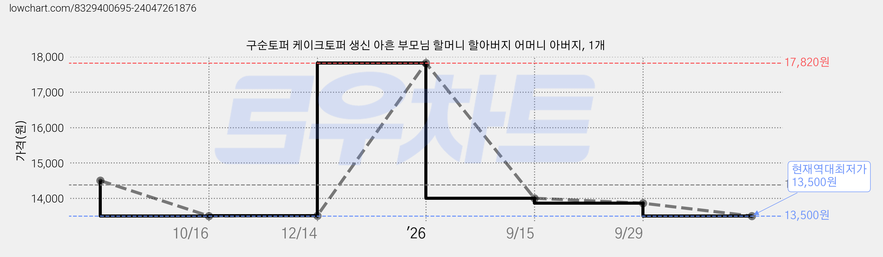 구순토퍼 케이크토퍼 생신 아흔 부모님 할머니 할아버지 어머니 아버지, 1개 가격 변동 차트, 현재가 13,500원, 역대최저가