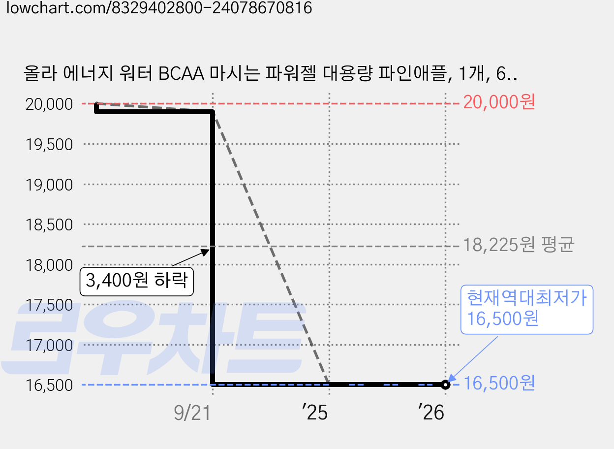 올라 에너지 워터 BCAA 마시는 파워젤 대용량 파인애플, 1개, 600g 가격 변동 차트, 현재가 16,500원, 역대최저가