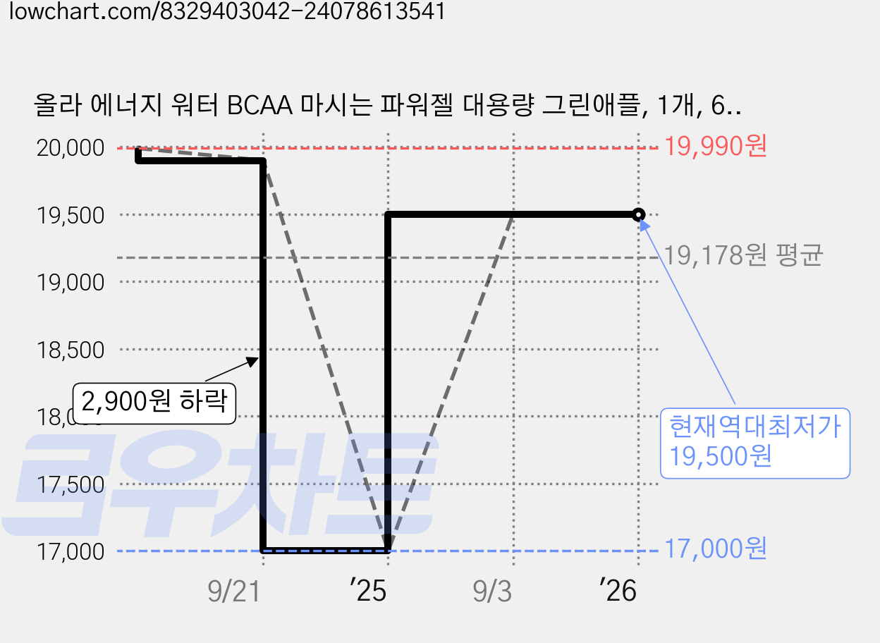 올라 에너지 워터 BCAA 마시는 파워젤 대용량 그린애플, 1개, 600g 가격 변동 차트, 현재가 19,500원, 역대최저가