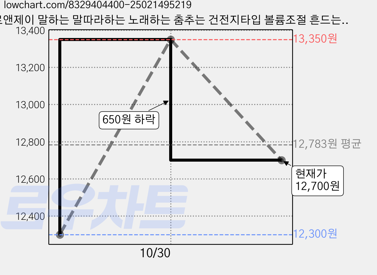 로앤제이 말하는 말따라하는 노래하는 춤추는 건전지타입 볼륨조절 흔드는 칸다라 선인장 인형, 1개 가격 변동 차트, 현재가 12,700원, 관측 최저가 12,300원