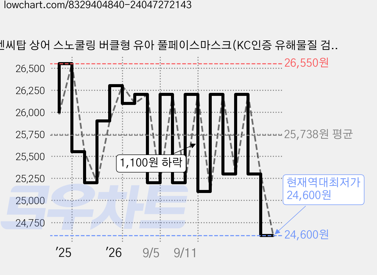 엔씨탑 상어 스노쿨링 버클형 유아 풀페이스마스크(KC인증 유해물질 검사 완료), 상어[그레이 버클형], 그레이 가격 변동 차트, 현재가 24,600원, 역대최저가