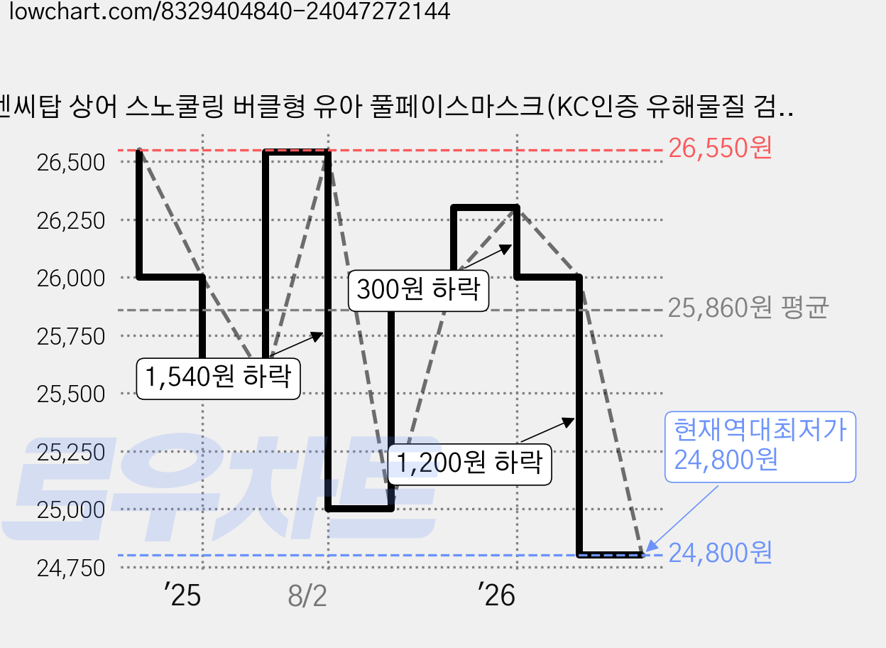 엔씨탑 상어 스노쿨링 버클형 유아 풀페이스마스크(KC인증 유해물질 검사 완료), 상어 [코랄 버클형], 코랄파우더 가격 변동 차트, 현재가 24,800원, 역대최저가