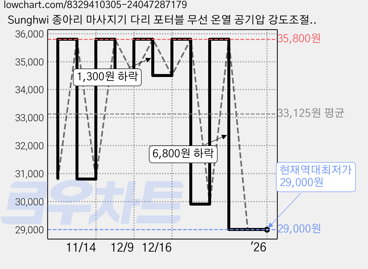 Sunghwi 종아리 마사지기 다리 포터블 무선 온열 공기압 강도조절+손가락 마사지기 1개, 1세, 핑크 가격 변동 차트, 현재가 29,000원, 역대최저가