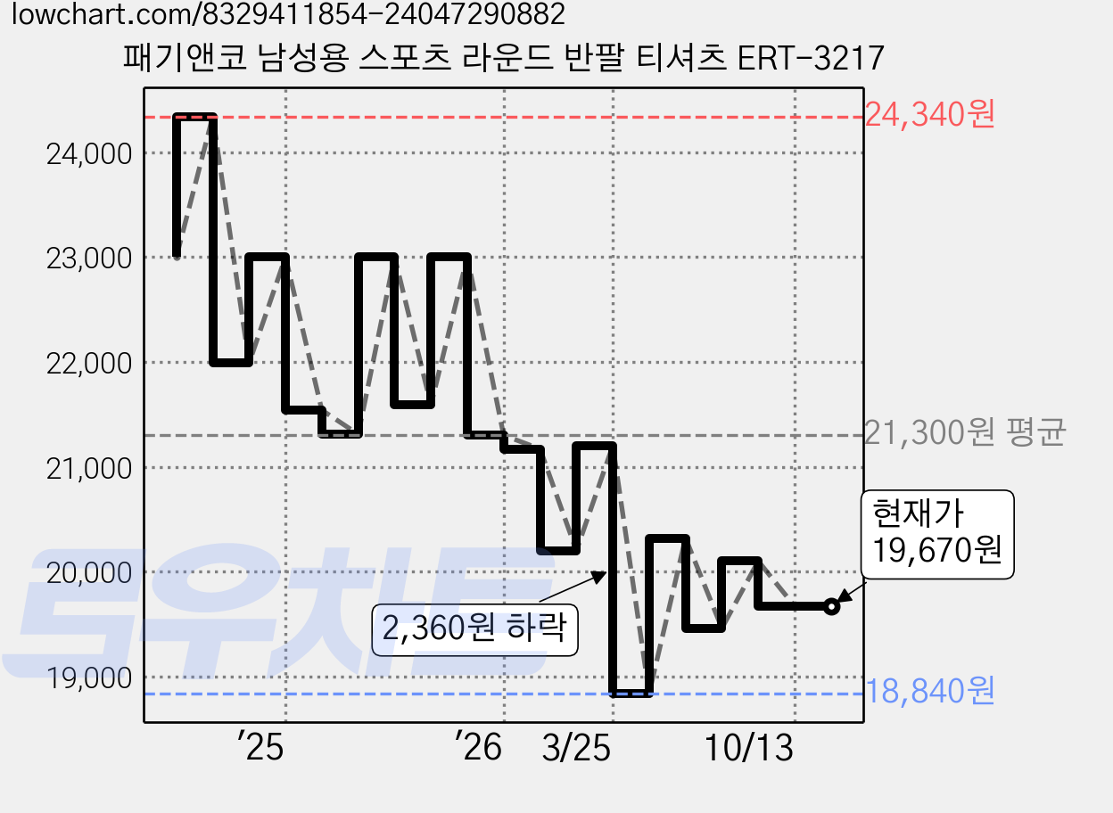 패기앤코 남성용 스포츠 라운드 반팔 티셔츠 ERT-3217 가격 변동 차트, 현재가 19,670원, 관측 최저가 18,840원