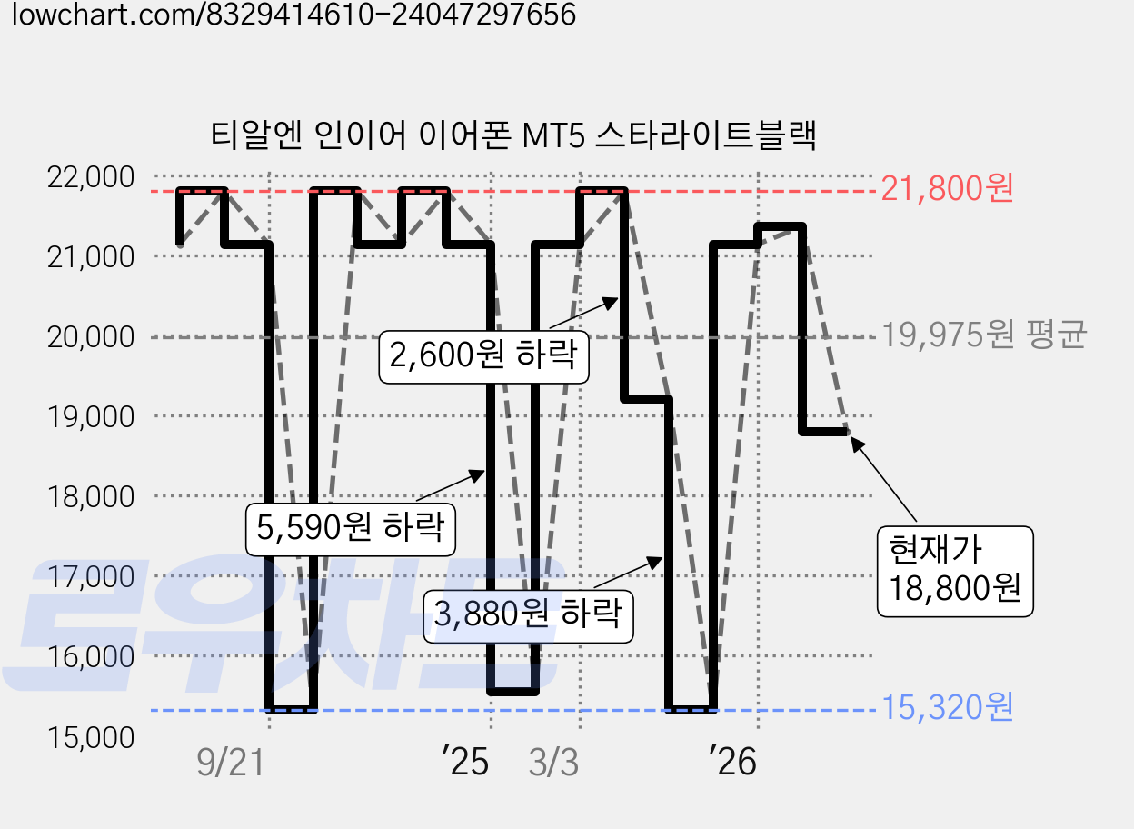 티알엔 인이어 이어폰 MT5 스타라이트블랙 가격 변동 차트, 현재가 18,800원, 관측 최저가 15,320원