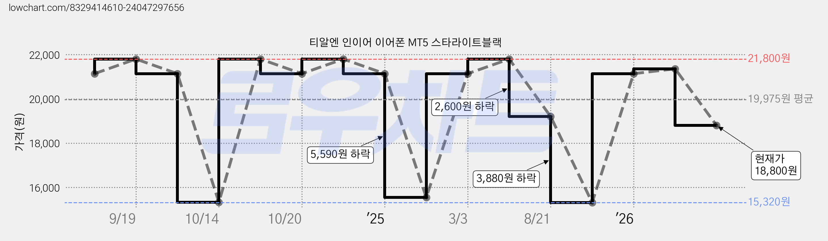 티알엔 인이어 이어폰 MT5 스타라이트블랙 가격 변동 차트, 현재가 18,800원, 관측 최저가 15,320원