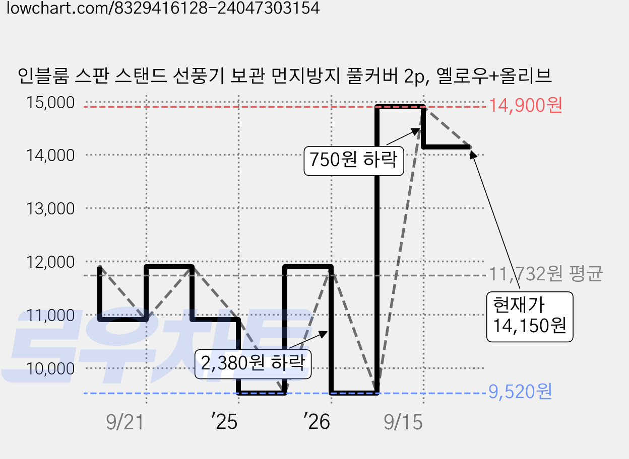 인블룸 스판 스탠드 선풍기 보관 먼지방지 풀커버 2p, 옐로우+올리브 가격 변동 차트, 현재가 14,150원, 관측 최저가 8,790원
