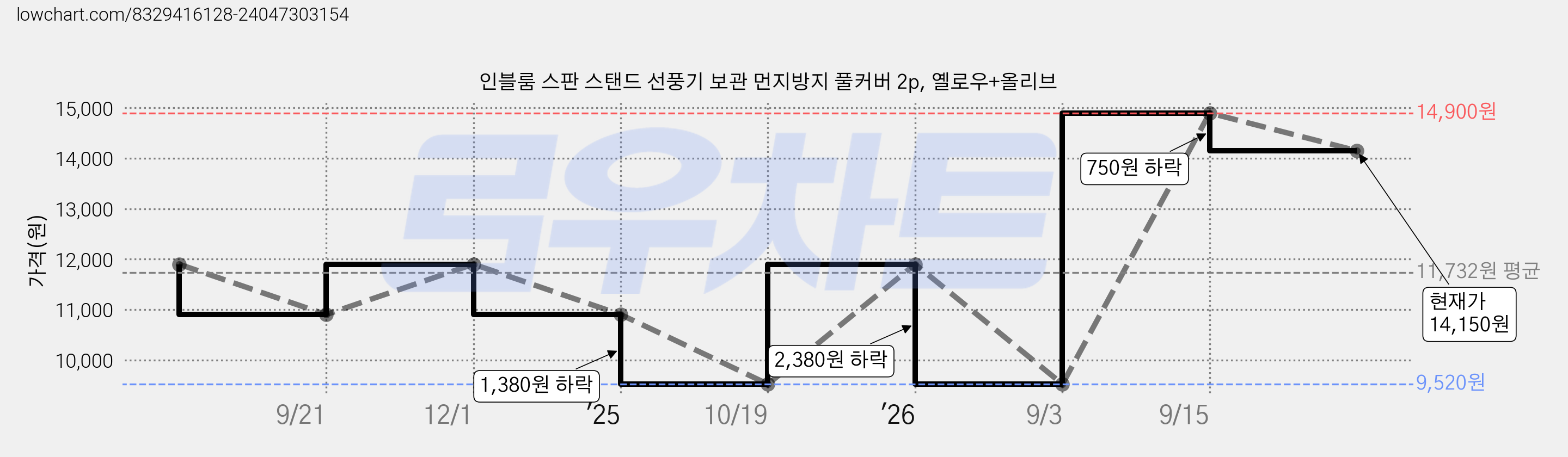인블룸 스판 스탠드 선풍기 보관 먼지방지 풀커버 2p, 옐로우+올리브 가격 변동 차트, 현재가 14,150원, 관측 최저가 8,790원