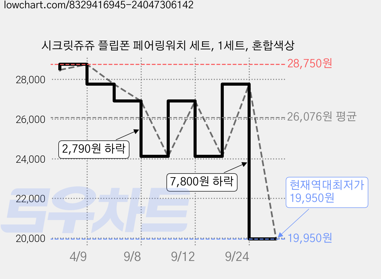 시크릿쥬쥬 플립폰 페어링워치 세트, 1세트, 혼합색상 가격 변동 차트, 현재가 19,950원, 역대최저가