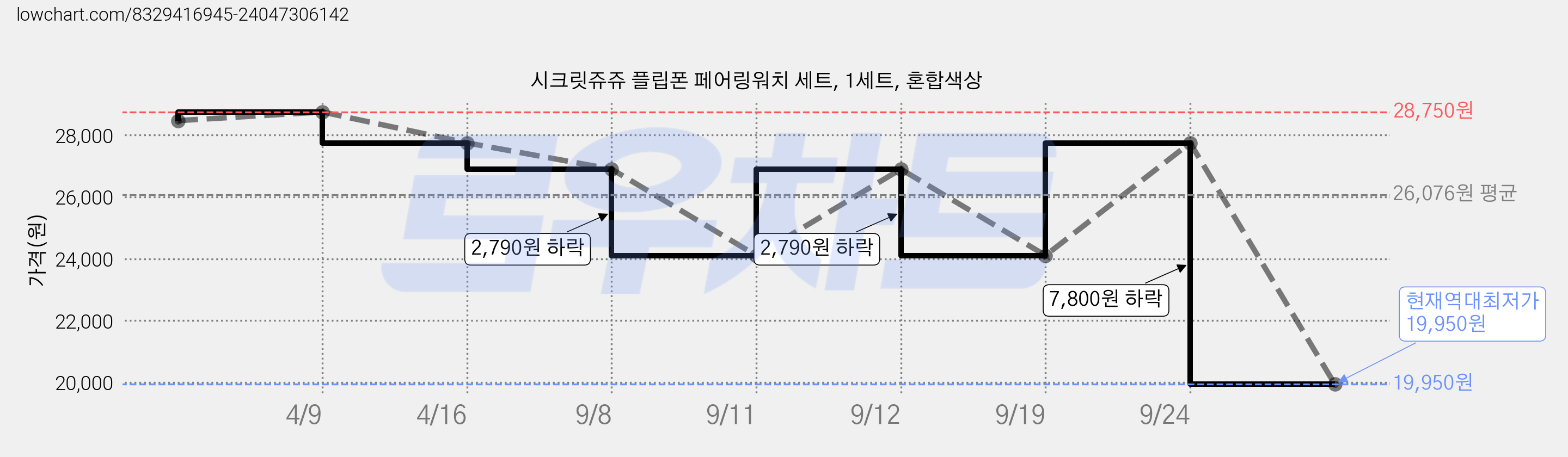 시크릿쥬쥬 플립폰 페어링워치 세트, 1세트, 혼합색상 가격 변동 차트, 현재가 19,950원, 역대최저가