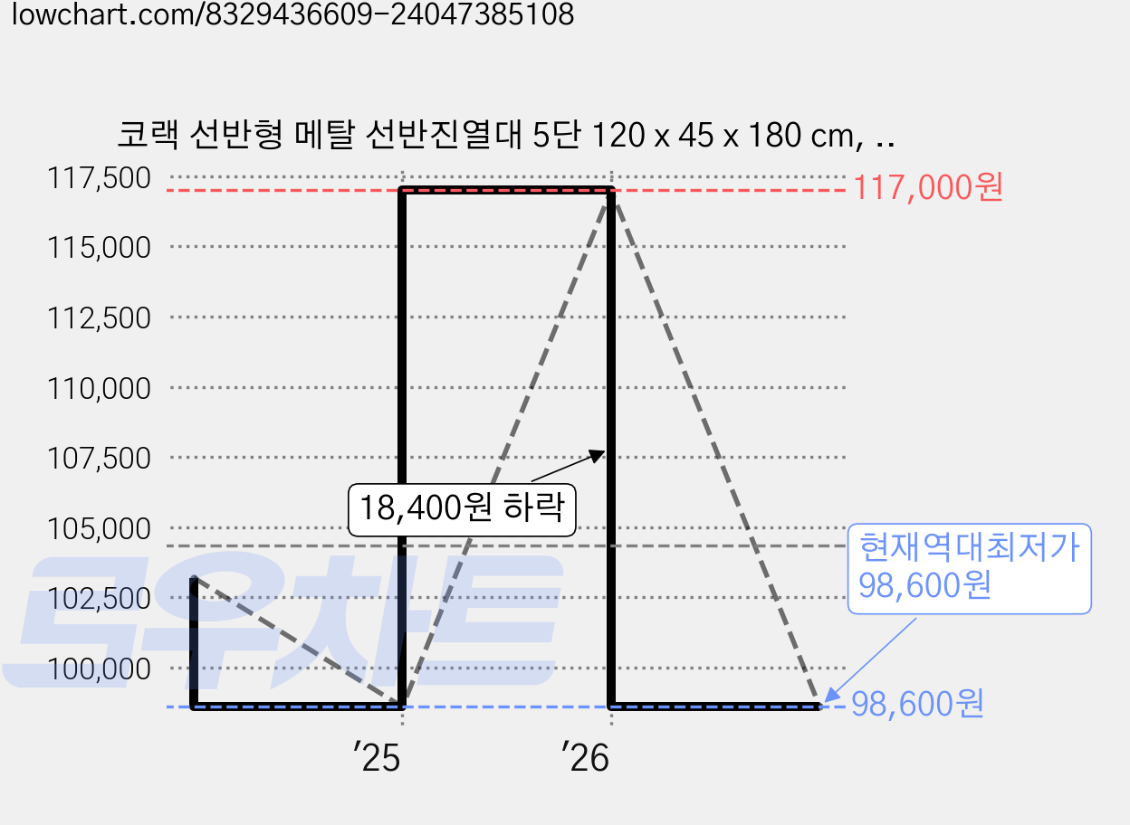 코랙 선반형 메탈 선반진열대 5단 120 x 45 x 180 cm, 크롬 가격 변동 차트, 현재가 98,600원, 역대최저가