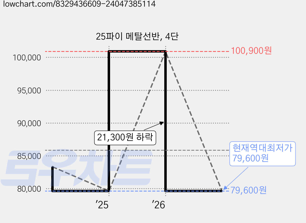 25파이 메탈선반, 4단 가격 변동 차트, 현재가 79,600원, 역대최저가