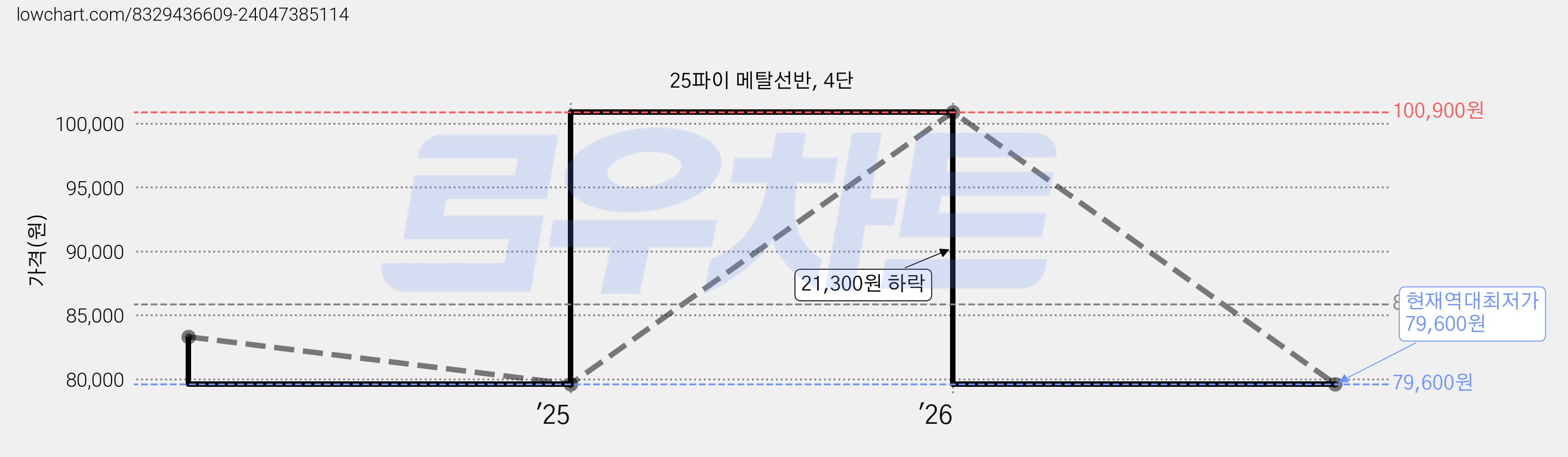 25파이 메탈선반, 4단 가격 변동 차트, 현재가 79,600원, 역대최저가