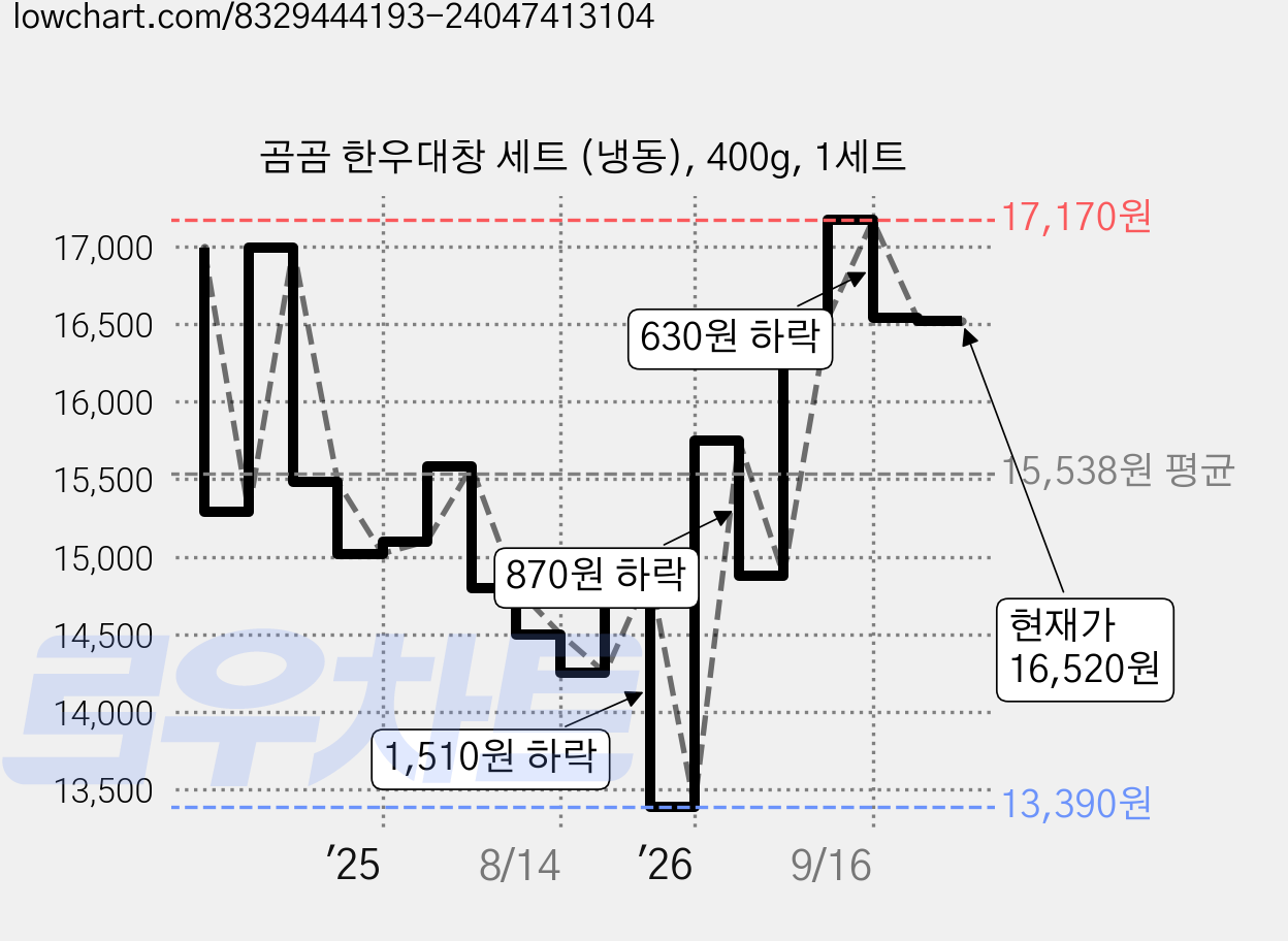 곰곰 한우대창 세트 (냉동), 400g, 1세트 가격 변동 차트, 현재가 16,520원, 관측 최저가 13,390원