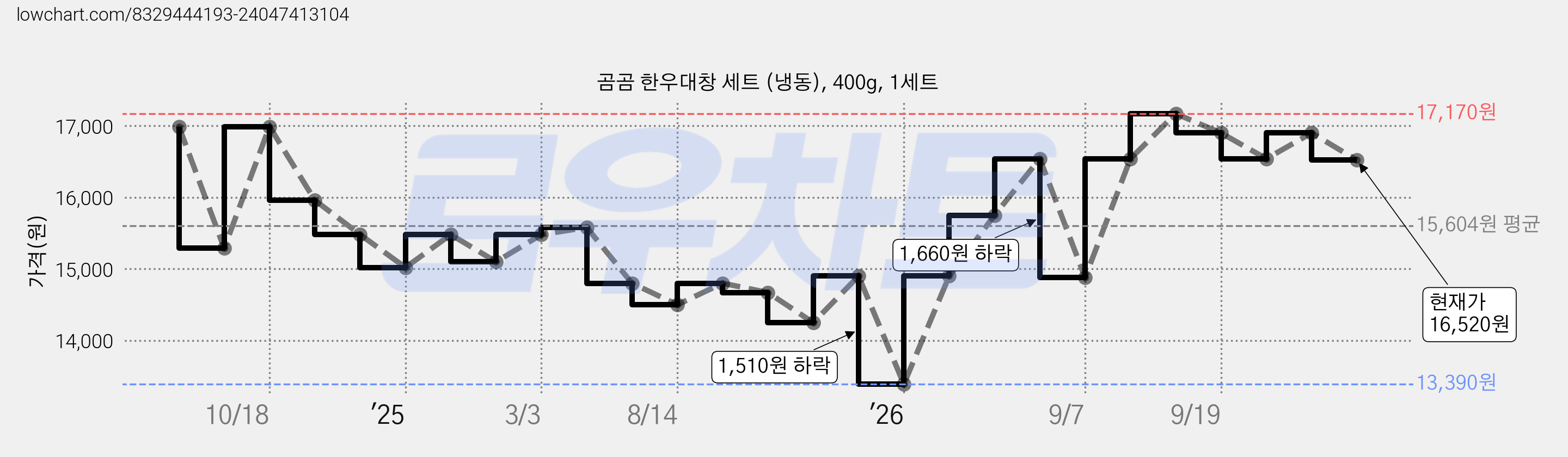 곰곰 한우대창 세트 (냉동), 400g, 1세트 가격 변동 차트, 현재가 16,520원, 관측 최저가 13,390원